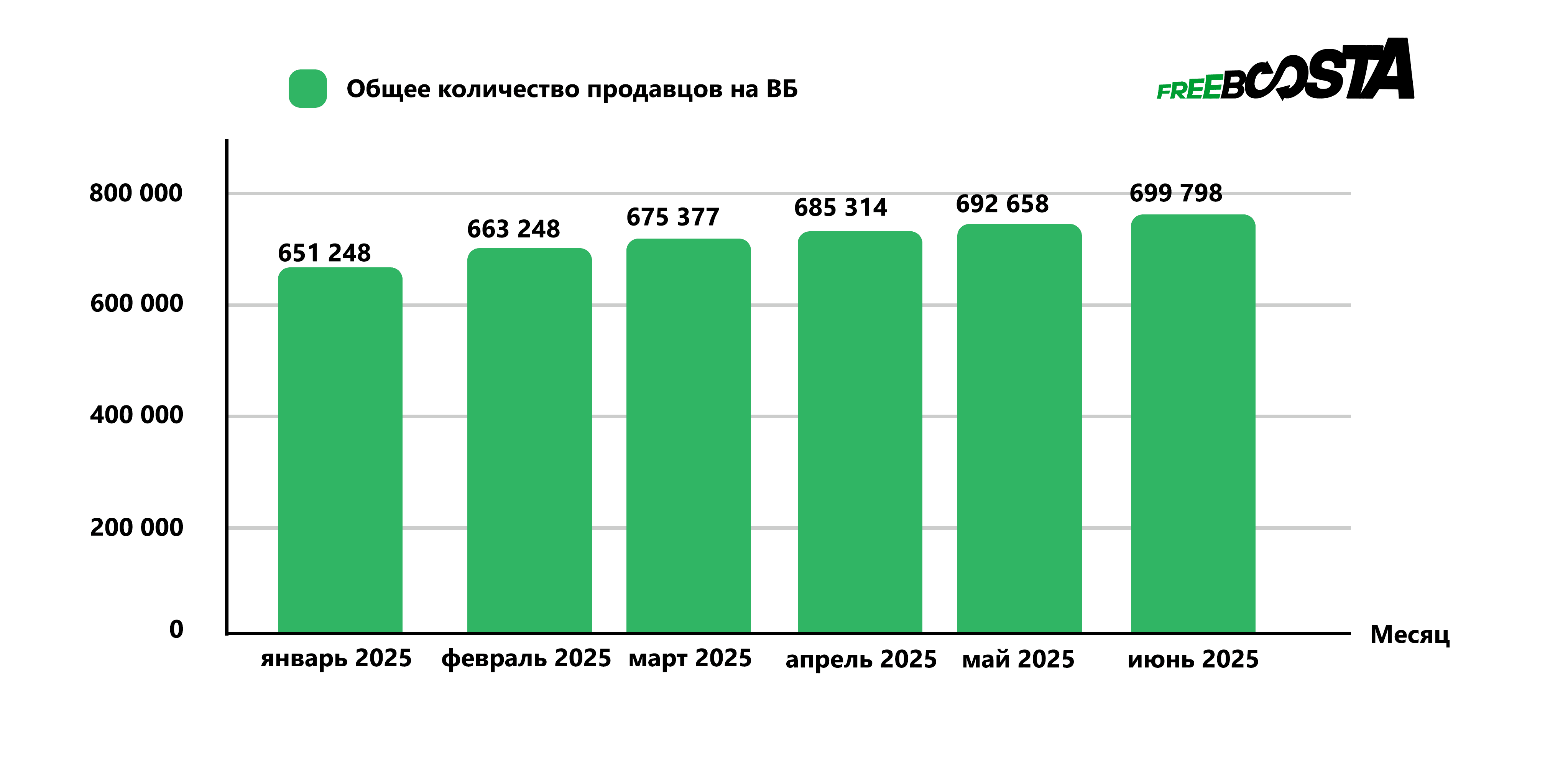 Freeboosta | Статистика количества продавцов на WB в 2025 году