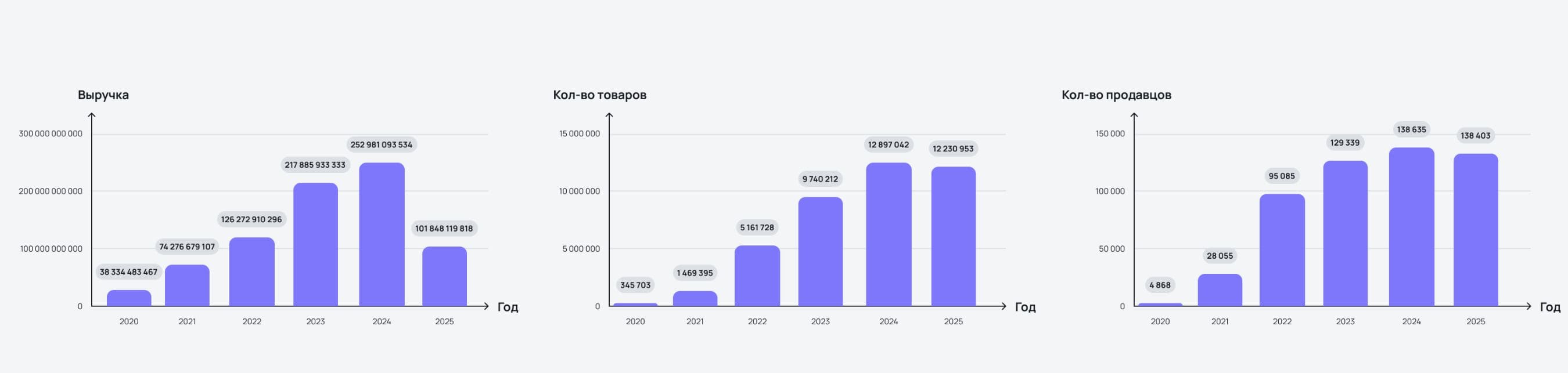 Freeboosta | Категория «Красота» на Wildberries демонстрирует стабильно высокий спрос