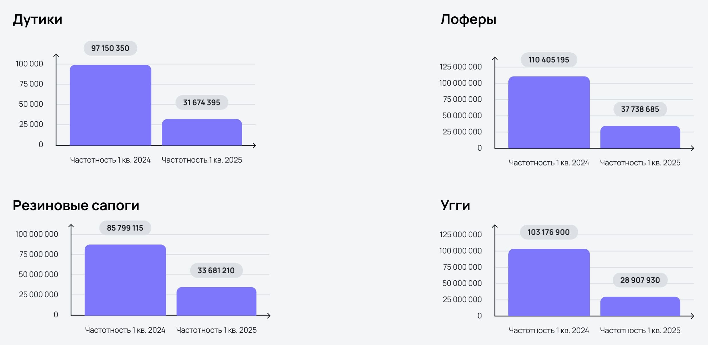 частотность в нишах, утративших привлекательность для покупателей
