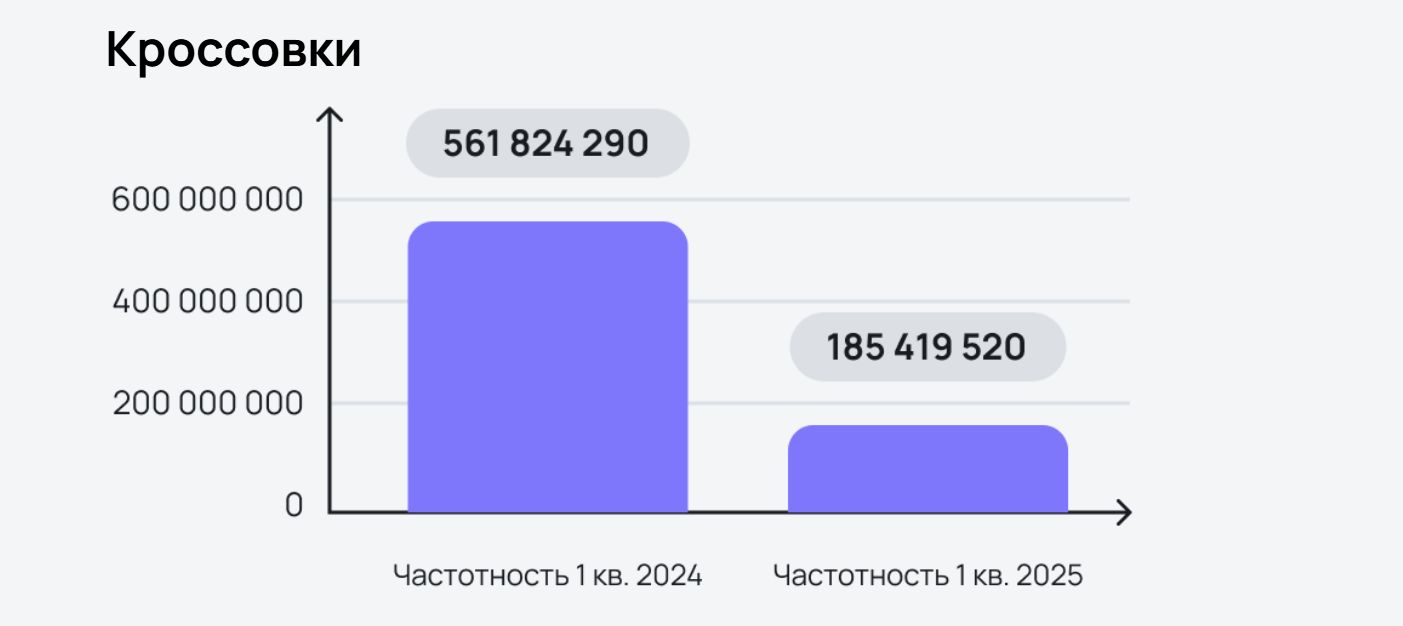 Freeboosta | частотность по кроссовкам