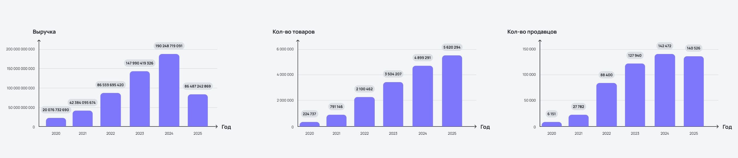 Freeboosta | спорт и отдых - статистика