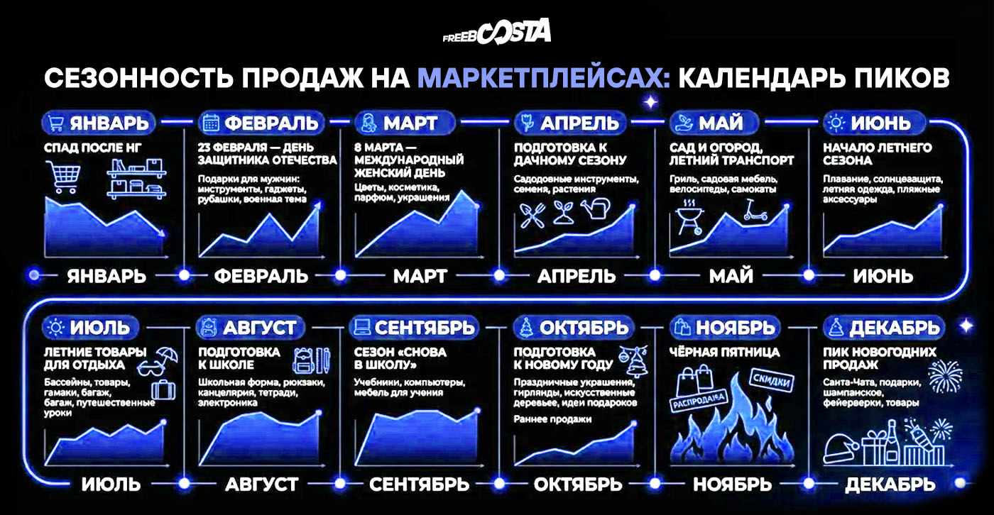 Сезонность продаж на маркетплейсах: календарь пиков