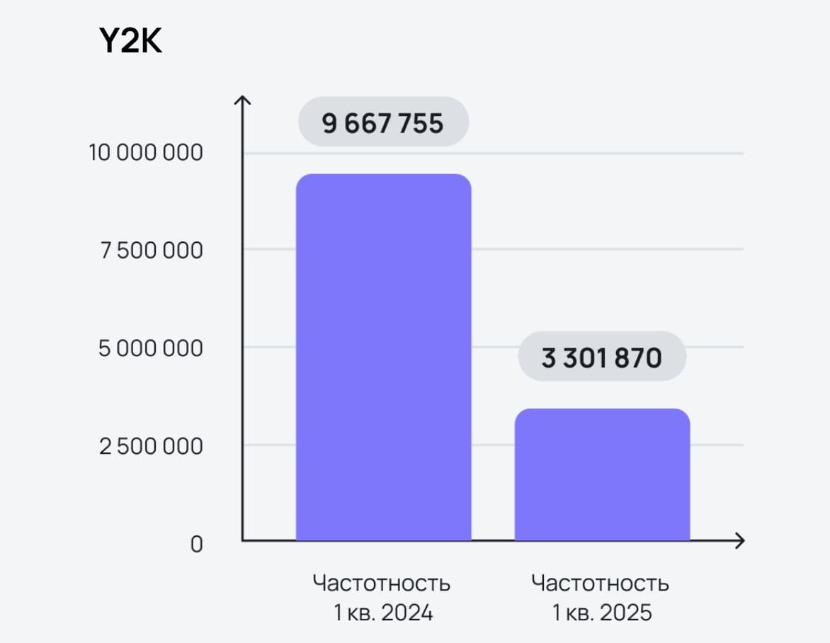 Freeboosta | сравнение частоты запросов y2k